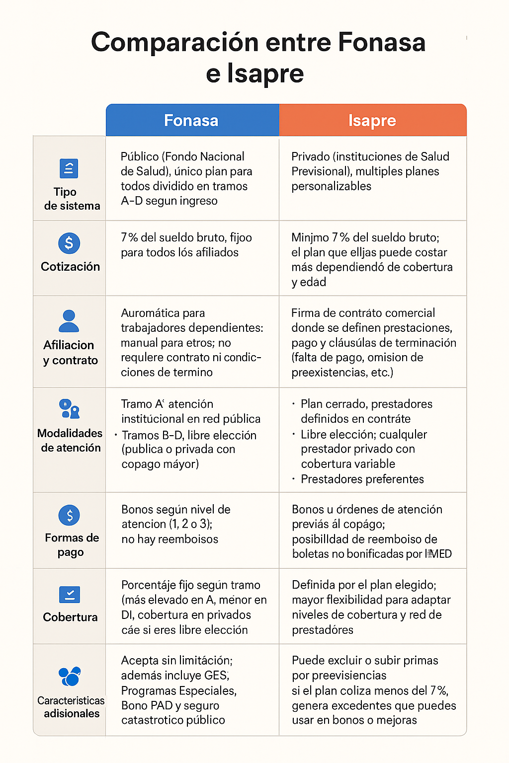 Comparación Fonasa vs Isapre